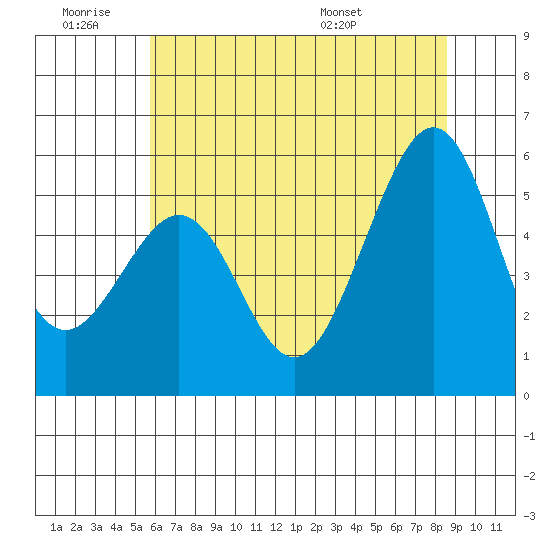 Oakland Airport tide chart for Thursday, June 19, 2025
