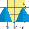 Oakland Airport tide chart for Sunday, June 1, 2025