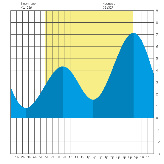 Oakland Airport tide chart for Friday, June 20, 2025