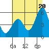 Oakland Airport tide chart for Friday, June 20, 2025