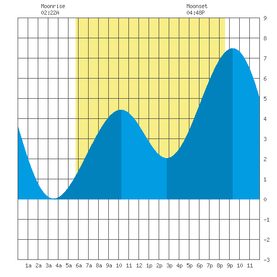 Oakland Airport tide chart for Saturday, June 21, 2025