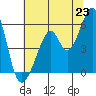 Oakland Airport tide chart for Monday, June 23, 2025