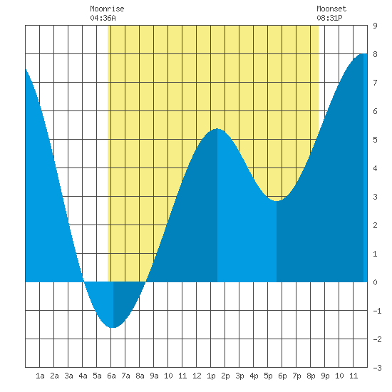 Oakland Airport tide chart for Tuesday, June 24, 2025