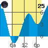 Oakland Airport tide chart for Wednesday, June 25, 2025