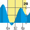 Oakland Airport tide chart for Saturday, June 28, 2025