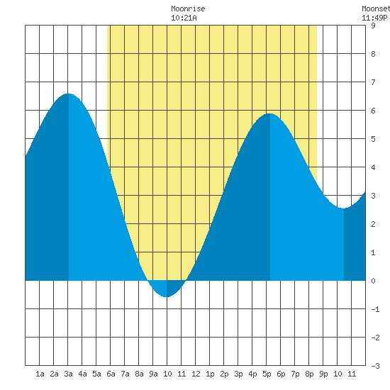 Oakland Airport tide chart for Sunday, June 29, 2025