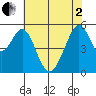 Oakland Airport tide chart for Monday, June 2, 2025