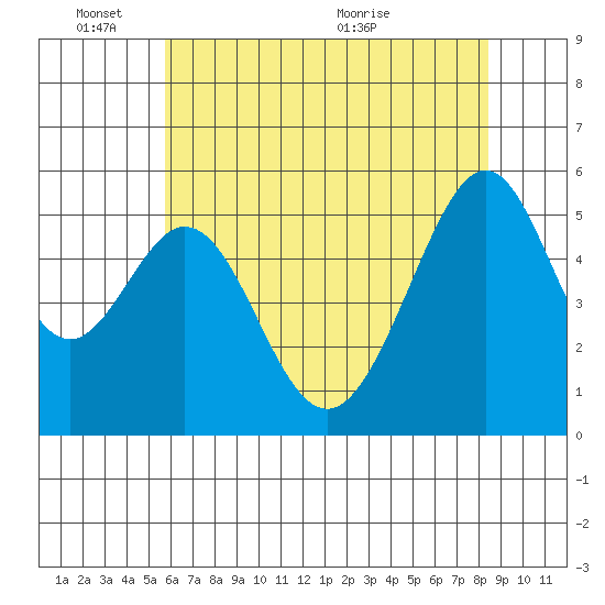 Oakland Airport tide chart for Tuesday, June 3, 2025