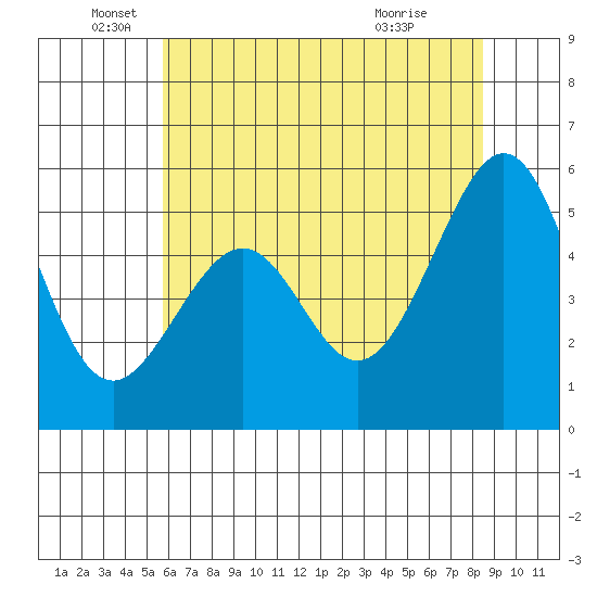 Oakland Airport tide chart for Thursday, June 5, 2025