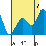 Oakland Airport tide chart for Saturday, June 7, 2025