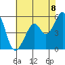 Oakland Airport tide chart for Sunday, June 8, 2025