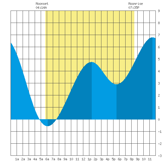 Oakland Airport tide chart for Monday, June 9, 2025