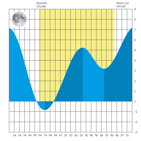 Oakland Airport tide chart for Thursday, July 10, 2025