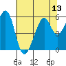 Oakland Airport tide chart for Sunday, July 13, 2025
