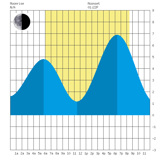 Oakland Airport tide chart for Thursday, July 17, 2025
