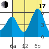 Oakland Airport tide chart for Thursday, July 17, 2025
