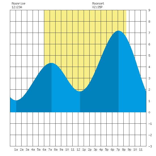 Oakland Airport tide chart for Friday, July 18, 2025