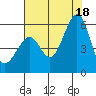 Oakland Airport tide chart for Friday, July 18, 2025