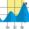 Oakland Airport tide chart for Saturday, July 19, 2025