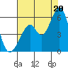 Oakland Airport tide chart for Sunday, July 20, 2025