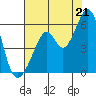 Oakland Airport tide chart for Monday, July 21, 2025