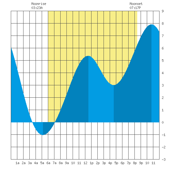 Oakland Airport tide chart for Tuesday, July 22, 2025