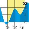 Oakland Airport tide chart for Tuesday, July 22, 2025