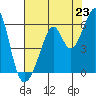 Oakland Airport tide chart for Wednesday, July 23, 2025