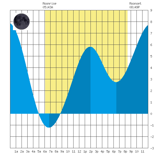Oakland Airport tide chart for Thursday, July 24, 2025
