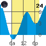 Oakland Airport tide chart for Thursday, July 24, 2025