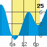 Oakland Airport tide chart for Friday, July 25, 2025