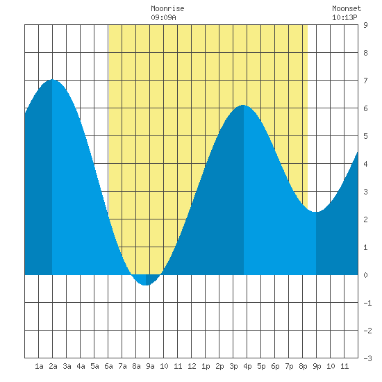 Oakland Airport tide chart for Sunday, July 27, 2025