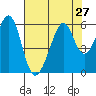 Oakland Airport tide chart for Sunday, July 27, 2025