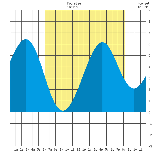 Oakland Airport tide chart for Monday, July 28, 2025