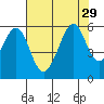 Oakland Airport tide chart for Tuesday, July 29, 2025