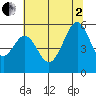 Oakland Airport tide chart for Wednesday, July 2, 2025