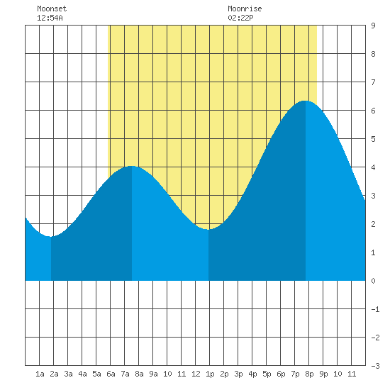 Oakland Airport tide chart for Thursday, July 3, 2025