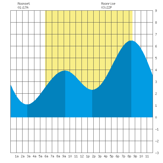 Oakland Airport tide chart for Friday, July 4, 2025