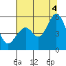 Oakland Airport tide chart for Friday, July 4, 2025