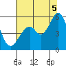 Oakland Airport tide chart for Saturday, July 5, 2025