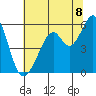 Oakland Airport tide chart for Tuesday, July 8, 2025