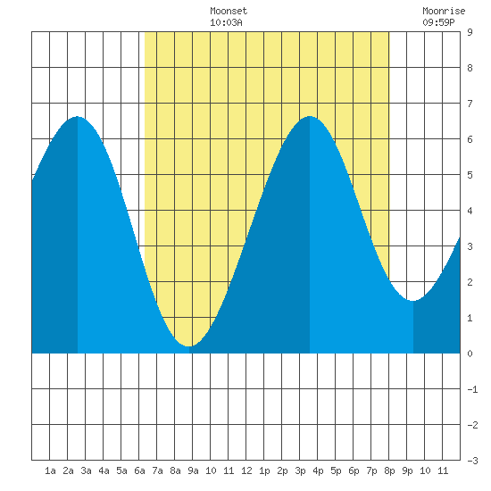 Oakland Airport tide chart for Tuesday, August 12, 2025