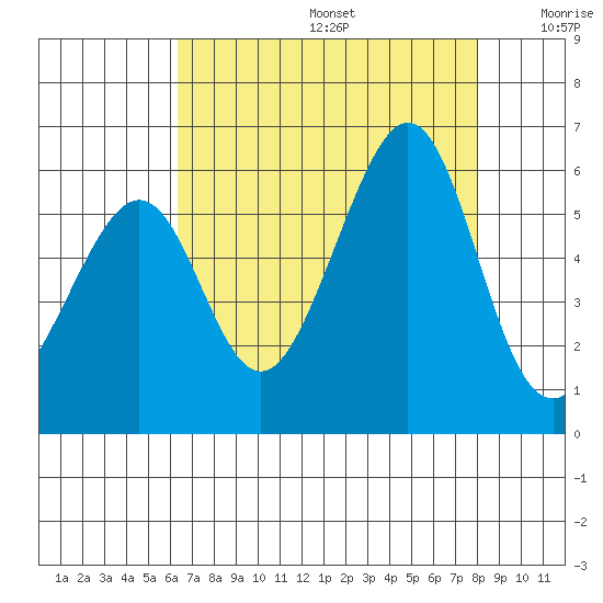 Oakland Airport tide chart for Thursday, August 14, 2025