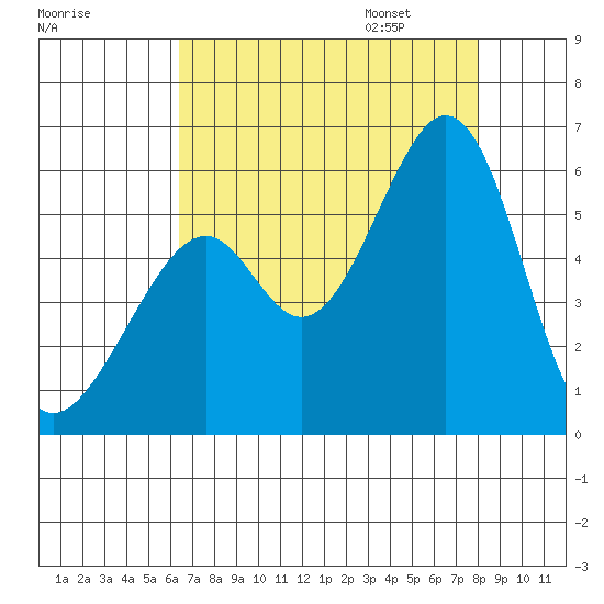 Oakland Airport tide chart for Saturday, August 16, 2025