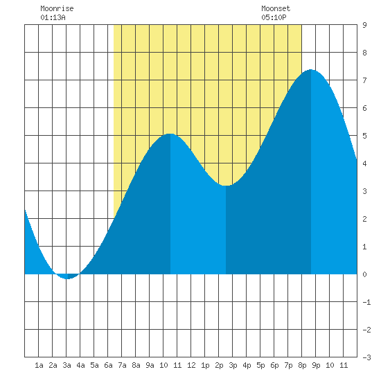 Oakland Airport tide chart for Monday, August 18, 2025