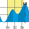 Oakland Airport tide chart for Monday, August 18, 2025