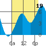 Oakland Airport tide chart for Tuesday, August 19, 2025
