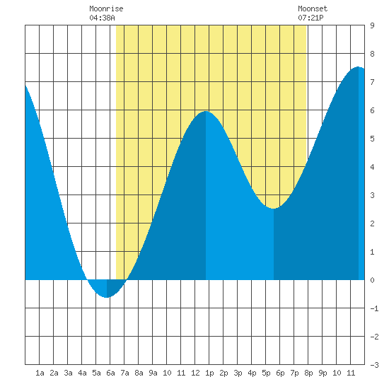 Oakland Airport tide chart for Thursday, August 21, 2025