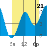 Oakland Airport tide chart for Thursday, August 21, 2025