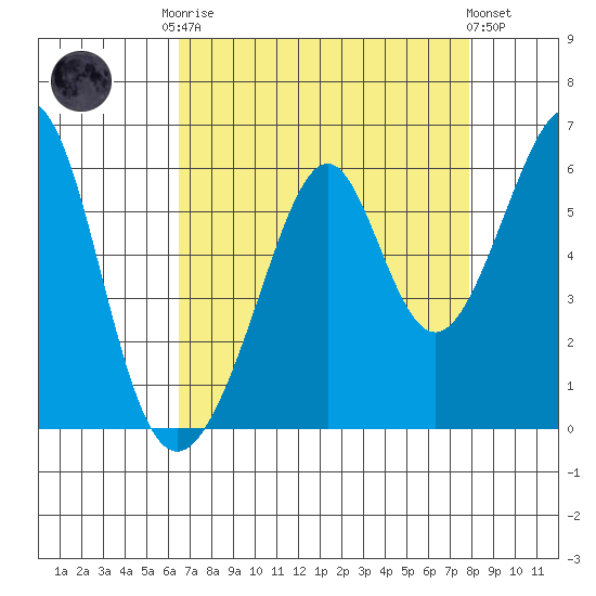 Oakland Airport tide chart for Friday, August 22, 2025